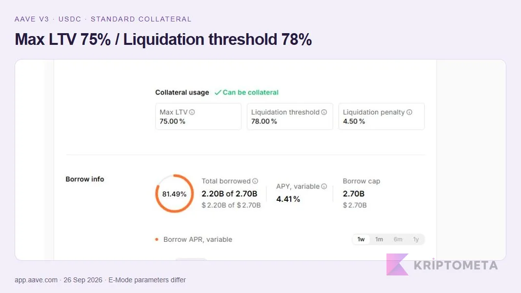 USDC standard collateral limits and borrowing rate:75%max LTV and78%liquidation threshold