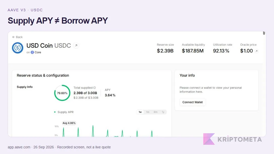 Supply rate, available liquidity and wallet connection fields in Aave V3 USDC reserve