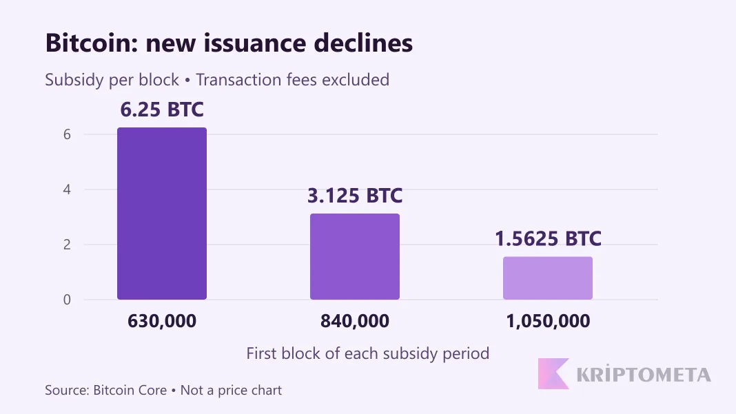 Bitcoin block subsidies at heights 630000, 840000 and 1050000: 6.25, 3.125 and 1.5625 BTC