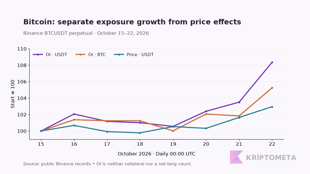 Daily BTC and USDT open interest versus price, indexed to 100 on October 15