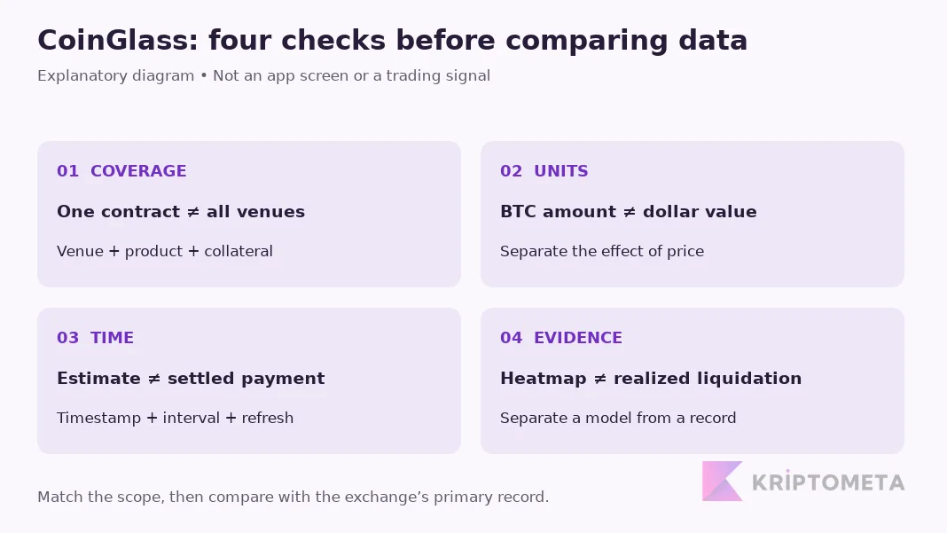 Explanatory CoinGlass data checks; not an application screenshot or trading signal