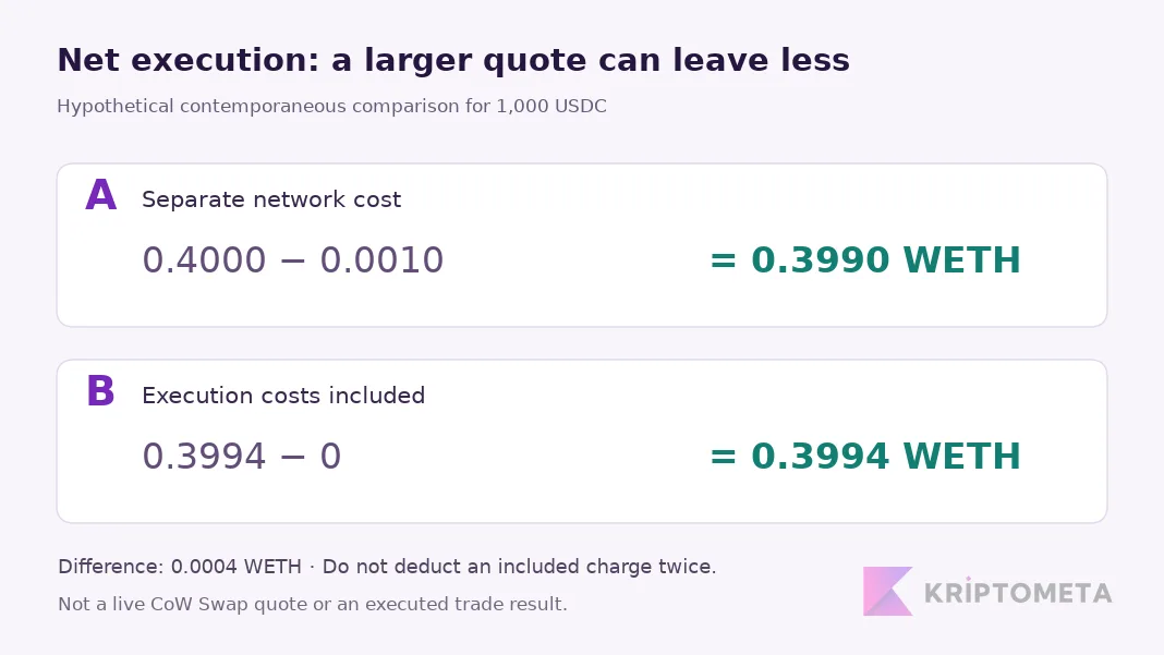 Two hypothetical routes compared after execution costs
