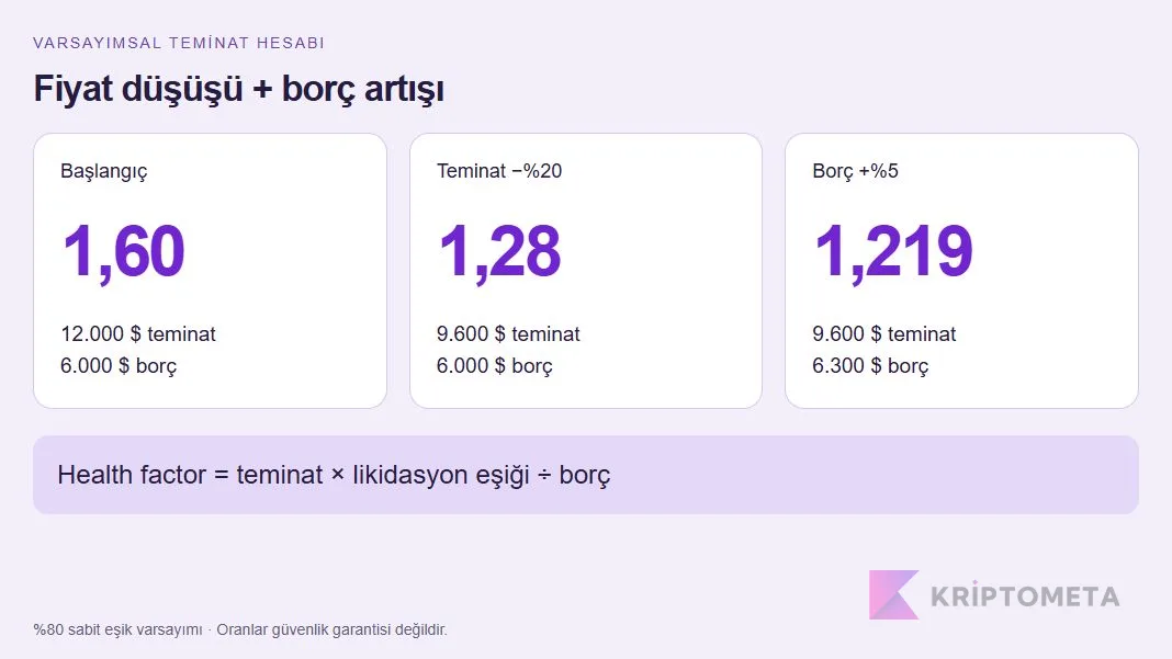 Teminat yüzde 20 düşüp borç yüzde 5 arttığında health factor hesabı