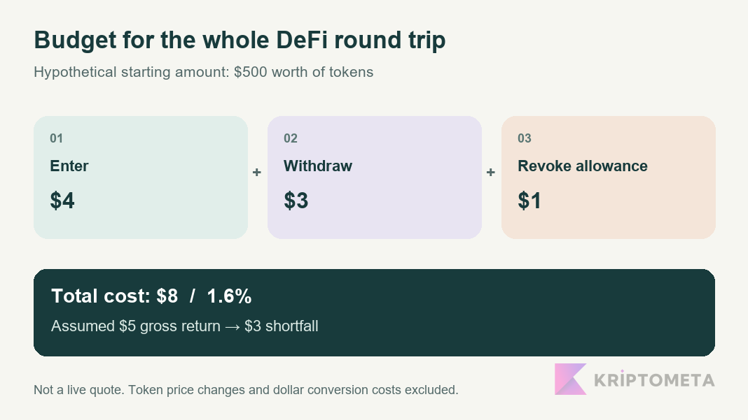 Hypothetical $500 budget with $4 entry, $3 withdrawal and $1 revocation for an $8 total