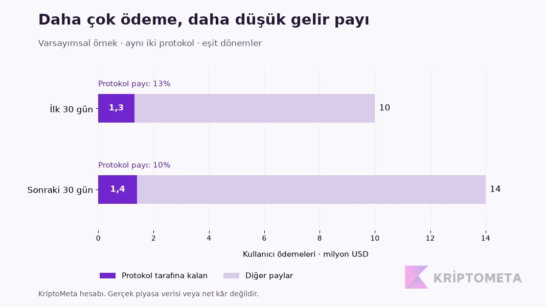 Varsayımsal iki dönemde kullanıcı ödemeleri 10’dan 14 milyon dolara, protokol geliri 1,3’ten 1,4 milyona çıkıyor