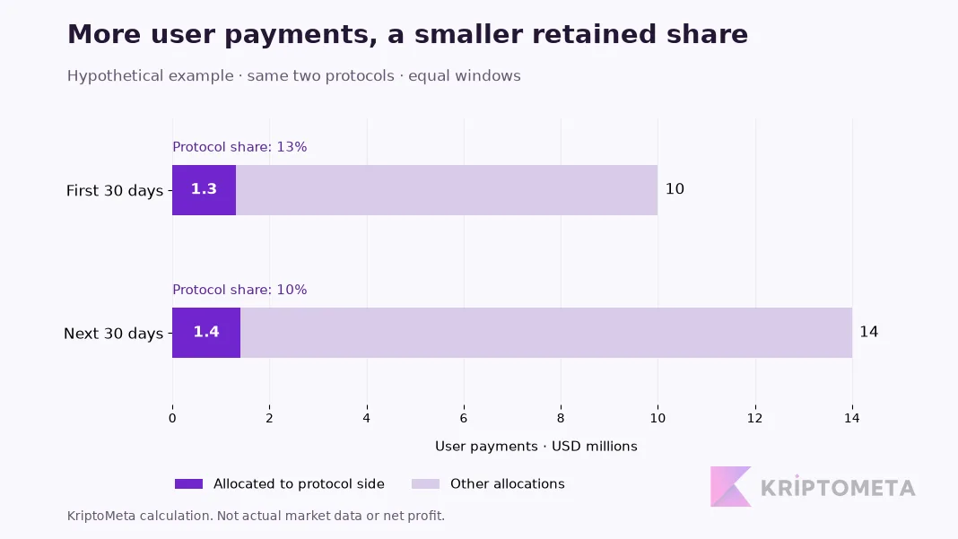 Hypothetical comparison: user payments rise from $10 million to $14 million while the protocol share falls from 13% to 10%