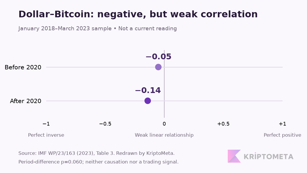 Bitcoin–dollar index correlations of −0.05 before 2020 and −0.14 afterward within the IMF study’s 2018–2023 sample