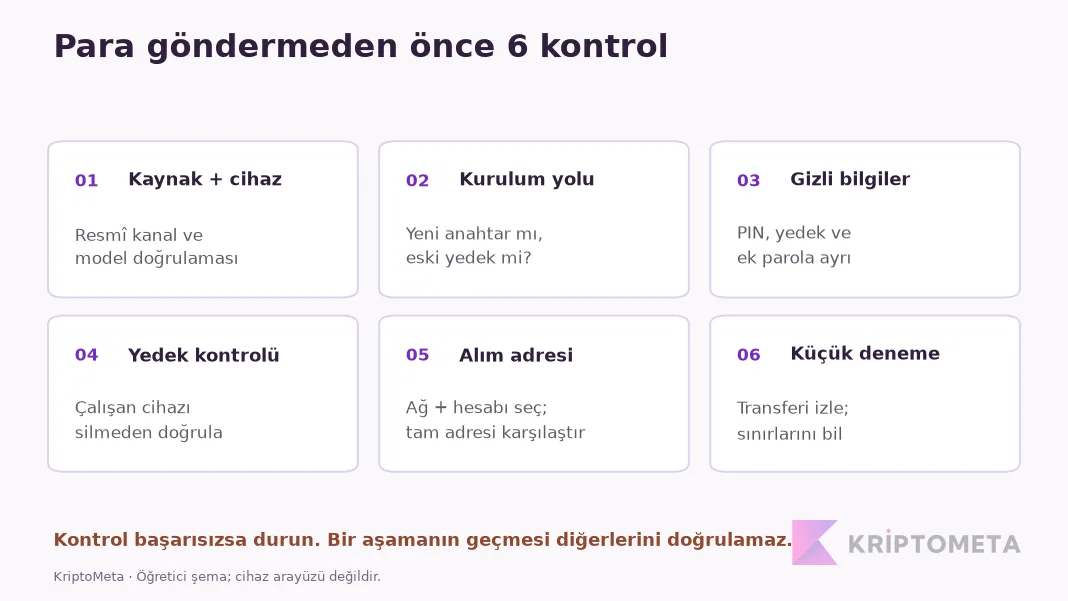 Kaynak, kurulum yolu, gizli bilgiler, yedek kontrolü, alım adresi ve küçük denemeyi ayıran altı adım