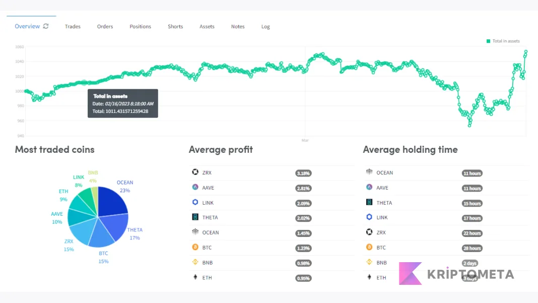Cryptohopper örnek backtest sonuç eğrisi