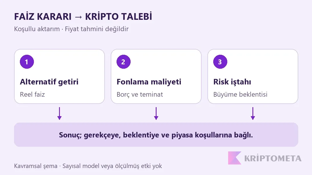 Faiz kararının kriptoya üç aktarım kanalı: alternatif getiri, fonlama maliyeti ve risk iştahı