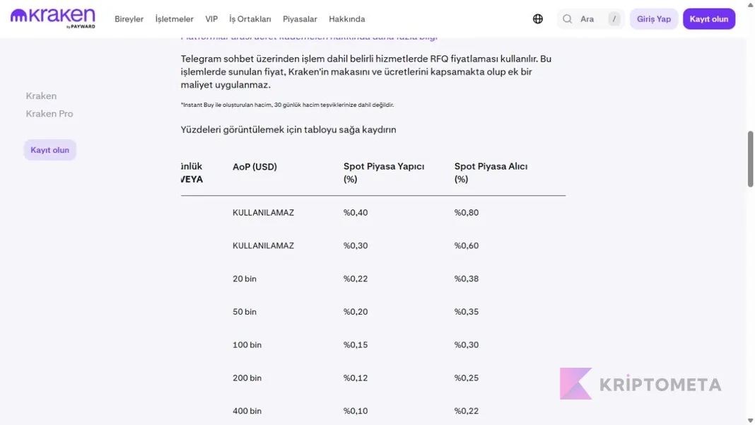 Kraken resmî ücret tablosunda maker yüzde 0,40 ve taker yüzde 0,80; 28 Eylül 2026 ekranı