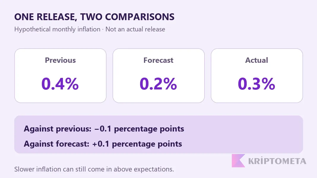 Hypothetical economic release: previous0.4%, forecast0.2%, actual0.3%