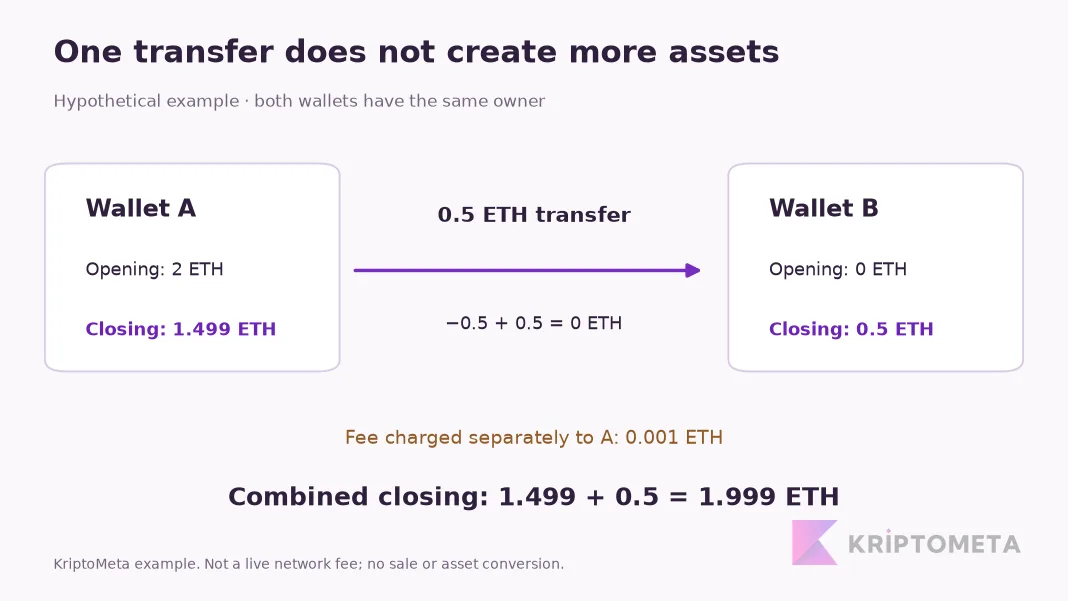 A 0.5 ETH transfer leaves combined holdings unchanged; a 0.001 ETH fee reduces 2 ETH to 1.999 ETH