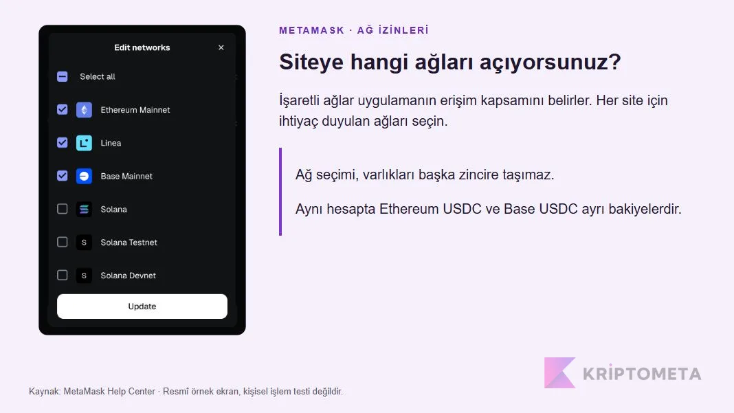 MetaMask resmî ağ izin ekranı ve Ethereum ile Base bakiyelerinin ayrımı