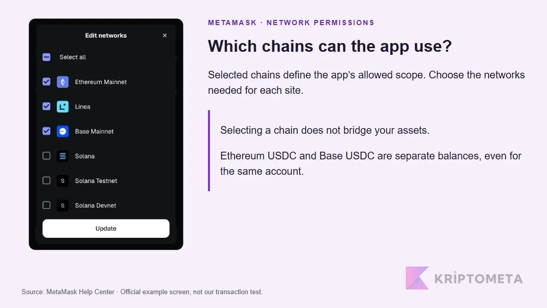 Official MetaMask network permissions and the distinction between Ethereum and Base balances