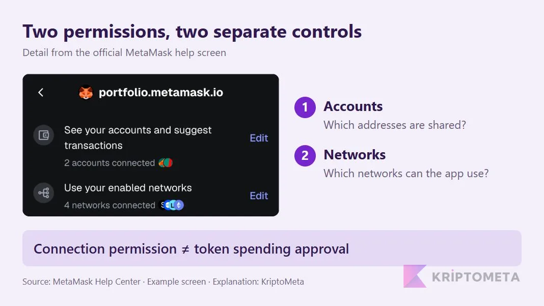 Separate account and network controls in MetaMask’s permission screen