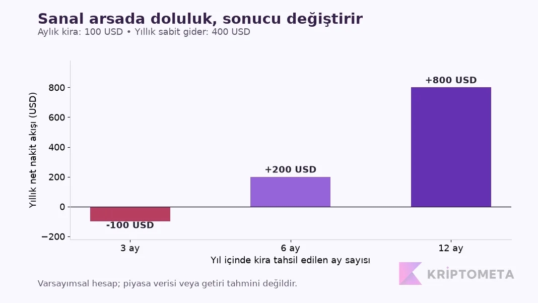 Varsayımsal sanal arsa hesabı: 3, 6 ve 12 kira ayında yıllık net nakit akışı eksi 100, 200 ve 800 USD