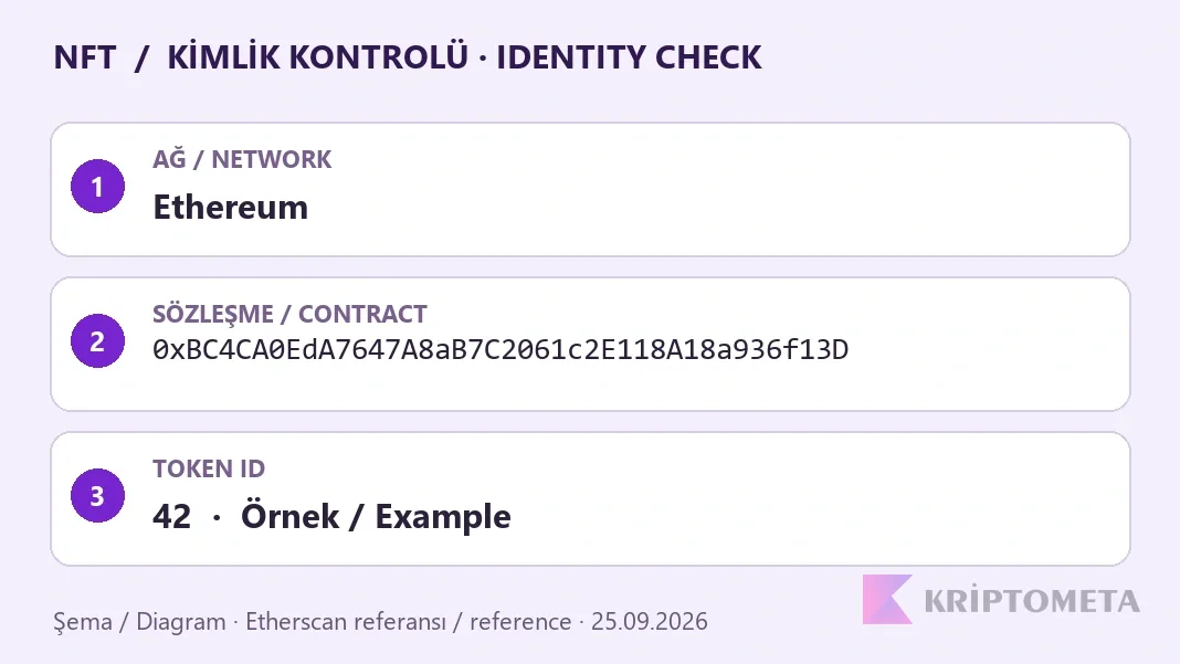 NFT identity check diagram: Ethereum network, full collection contract and illustrative token ID 42