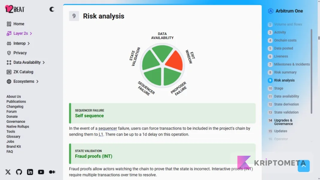 L2BEAT Arbitrum risk screen with a red Exit Window segment, Self sequence and Fraud proofs (INT) descriptions; September 27, 2026