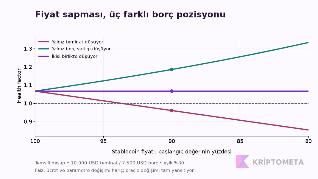 Temsili hesap: yalnız teminat düşüşünde health factor azalır, yalnız borç düşüşünde artar