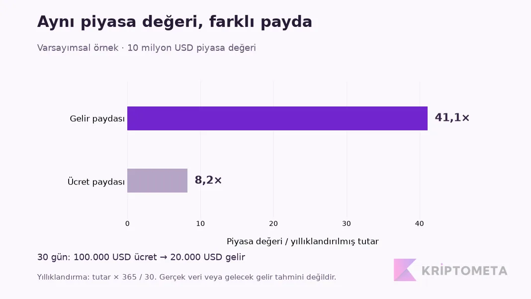 Varsayımsal hesap: aynı 10 milyon dolar piyasa değerinde gelir bazlı oran 41,1; ücret paydasıyla 8,2.