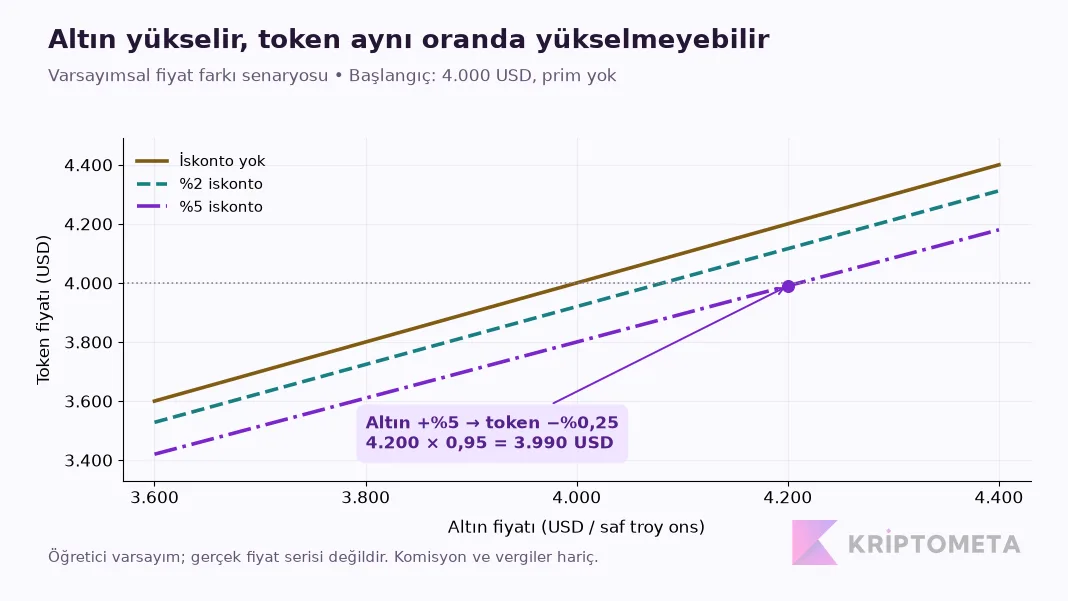 Temsili hesapta altın yüzde 5 yükselirken yüzde 5 iskontolu tokenın değeri 4.000 dolardan 3.990 dolara iner
